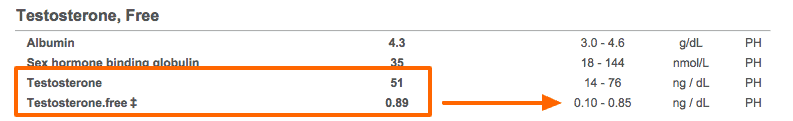 an example of a slightly elevated free testosterone level in a woman with normal total testosterone.