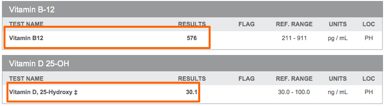 kathy's vitamin b12 level and vitamin d level on her lab tests.