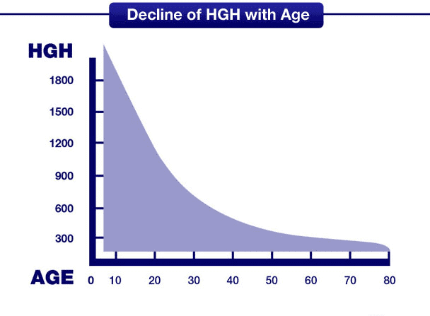 a graph which shows the decline of human growth hormone over time and with age.