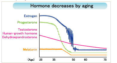 a graph showing how estrogen, progesterone, testosterone, and melatonin decrease with age.