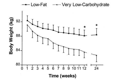 a comparison of the impact of a low fat diet and a low carbohydrate diet on body weight over a period of 24 weeks.