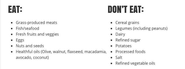 a list of about 6 foods to eat and about 8 foods to avoid on the paleo diet.