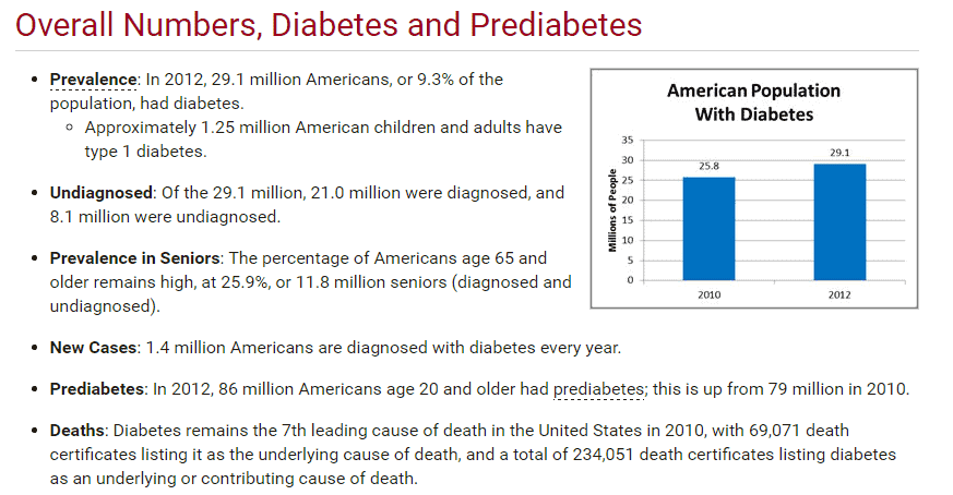text and a graph which show the prevalence of diabetes and prediabetes in americans.