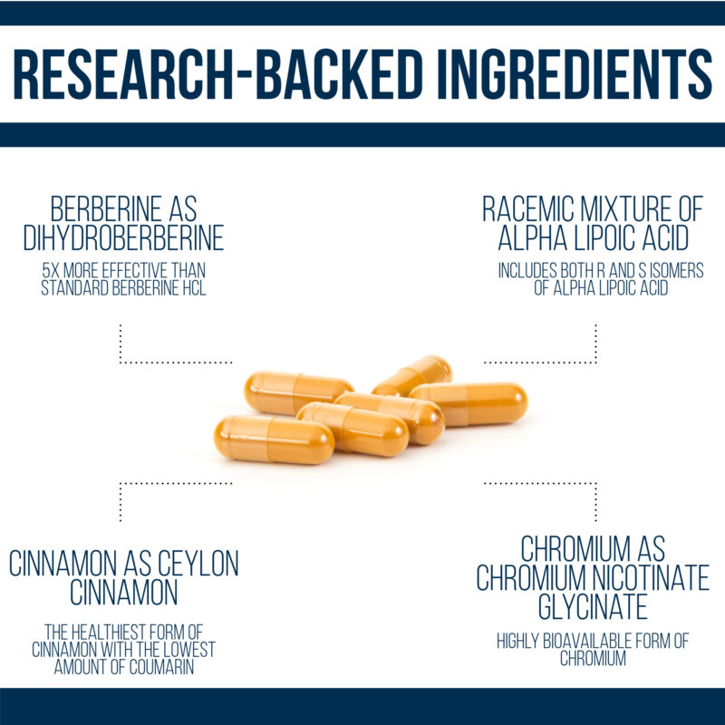 Berberine 500+ contains research backed ingredients at clinically effective doses