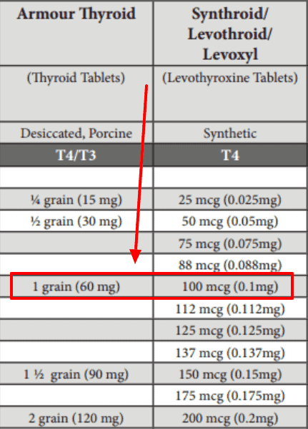 conversion from levothyroxine to armour thyroid conversion from levothyroxine to armour thyroid