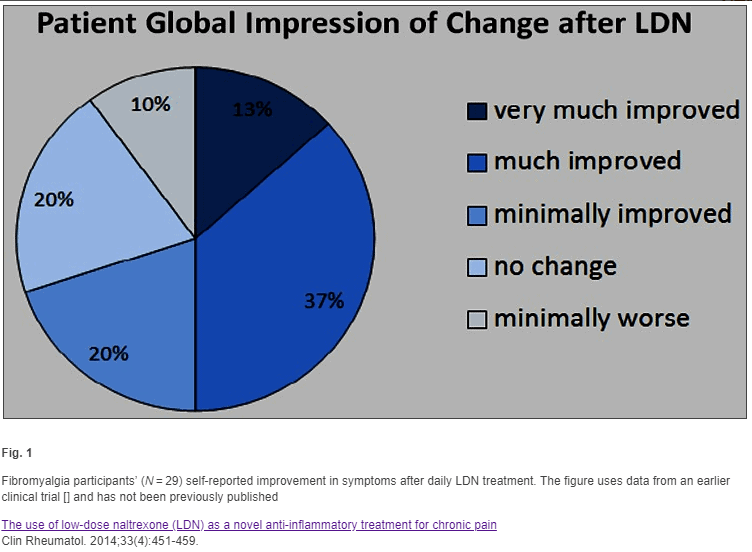 percentage of people who improve on LDN percentage of people who improve on LDN
