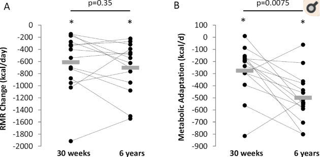 reduced metabolism in patients after calorie restriction reduced metabolism in patients after calorie restriction