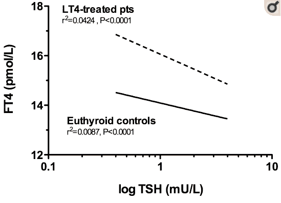 The connection between Ft4 and TSH among those with and without a thyroid The connection between Ft4 and TSH among those with and without a thyroid
