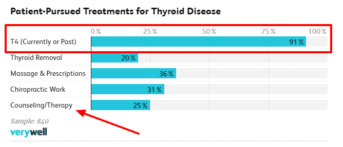 percent of patients getting treatment with T4 only thyroid medication percent of patients getting treatment with T4 only thyroid medication