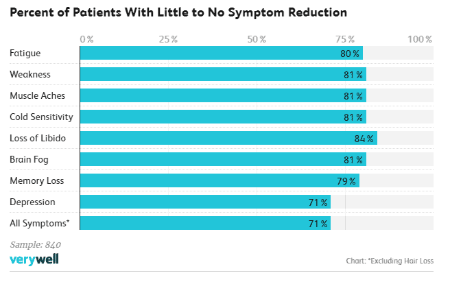 recent poll of 840 thyroid patients recent poll of 840 thyroid patients