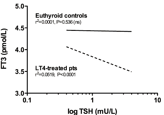 the connection between ft3 and TSH among those with and without a thyroid the connection between ft3 and TSH among those with and without a thyroid