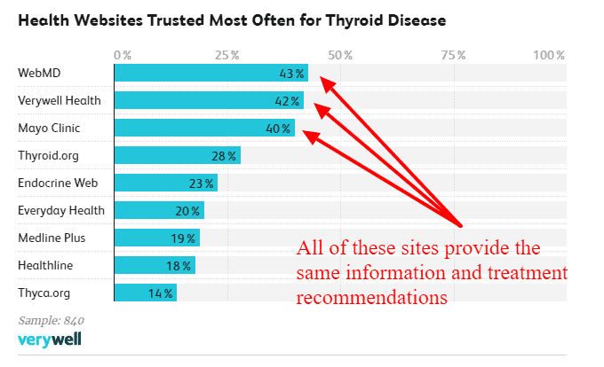 where thyroid patients get their information where thyroid patients get their information