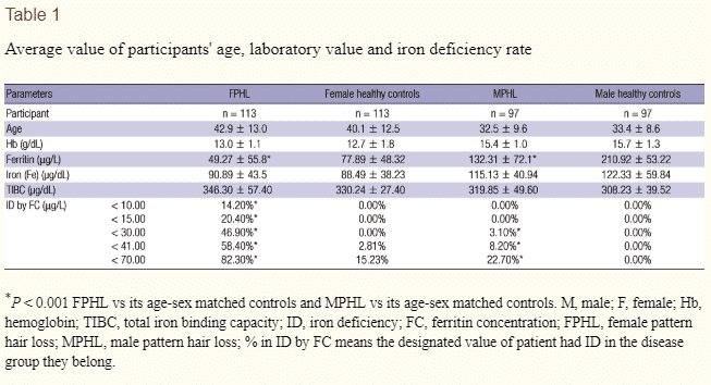 ferritin and iron in hair loss ferritin and iron in hair loss