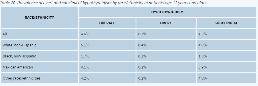 incidence of hypothyroidism incidence of hypothyroidism