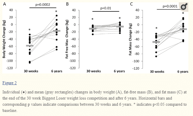 metabolism changes in the biggest loser contestants metabolism changes in the biggest loser contestants