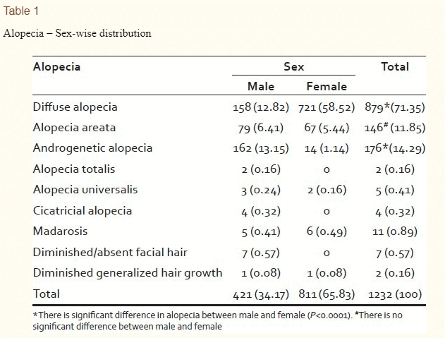 types of hair loss among patients with thyroiditis types of hair loss among patients with thyroiditis