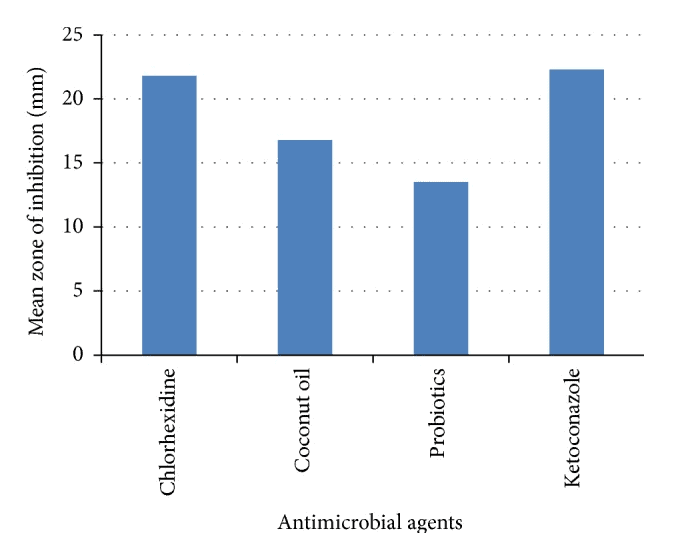 antimicrobial activity of coconut oil antimicrobial activity of coconut oil