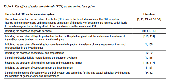 effects of endocannabinoids on the endocrine system effects of endocannabinoids on the endocrine system