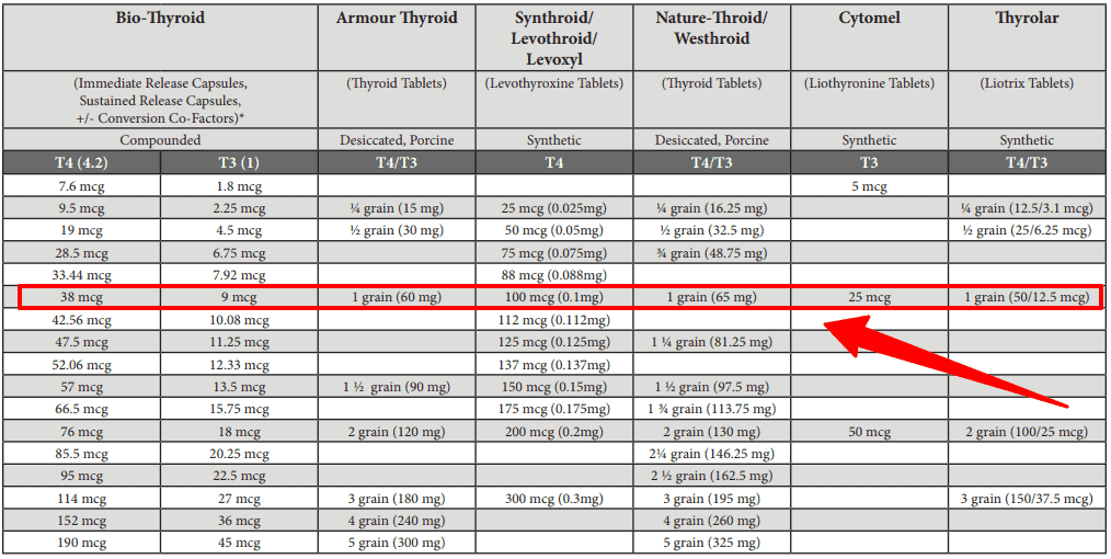 thyroid conversion chart between medications thyroid conversion chart between medications