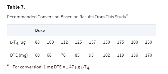 updated armour thyroid to levothyroxine conversion chart updated armour thyroid to levothyroxine conversion chart