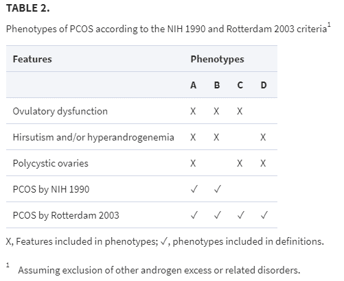 phenotypes for PCOS phenotypes for PCOS