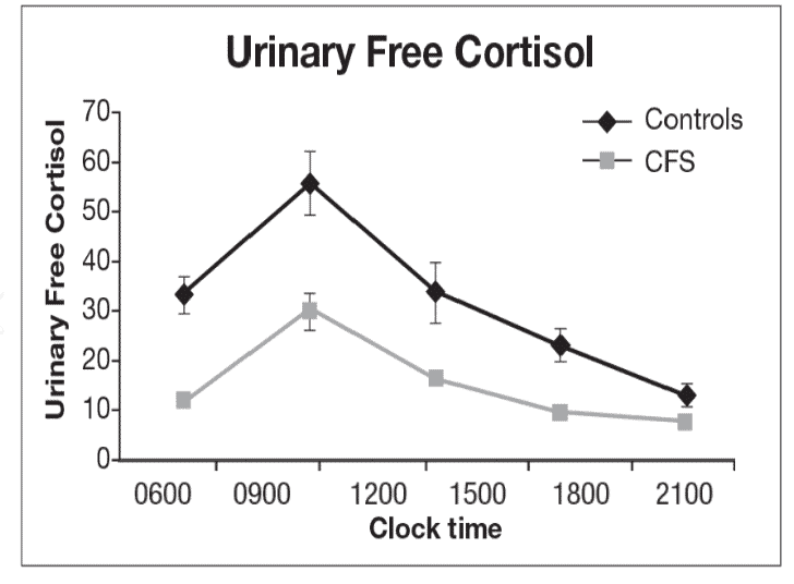 urinary cortisol levels urinary cortisol levels
