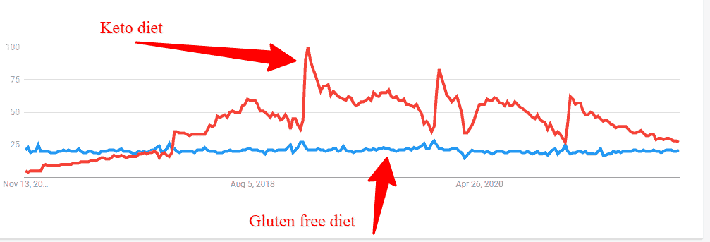 keto vs gluten free diet trend keto vs gluten free diet trend