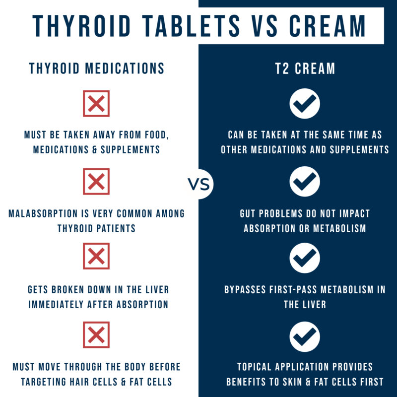 t2 cream vs thyroid tablets