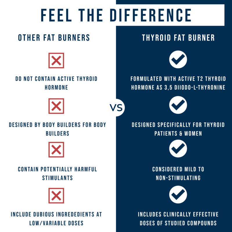 what makes thyroid fat burner different compared to other fat burning supplements